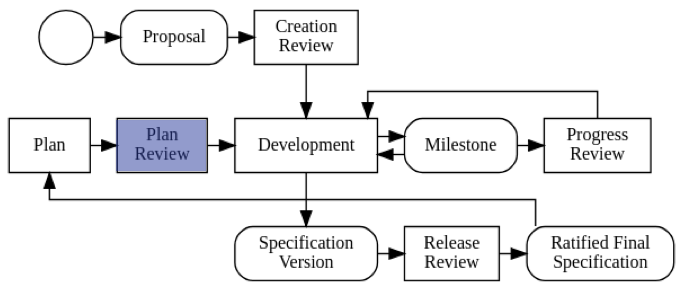 Plan Review