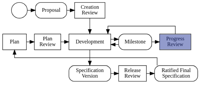 Progress Review